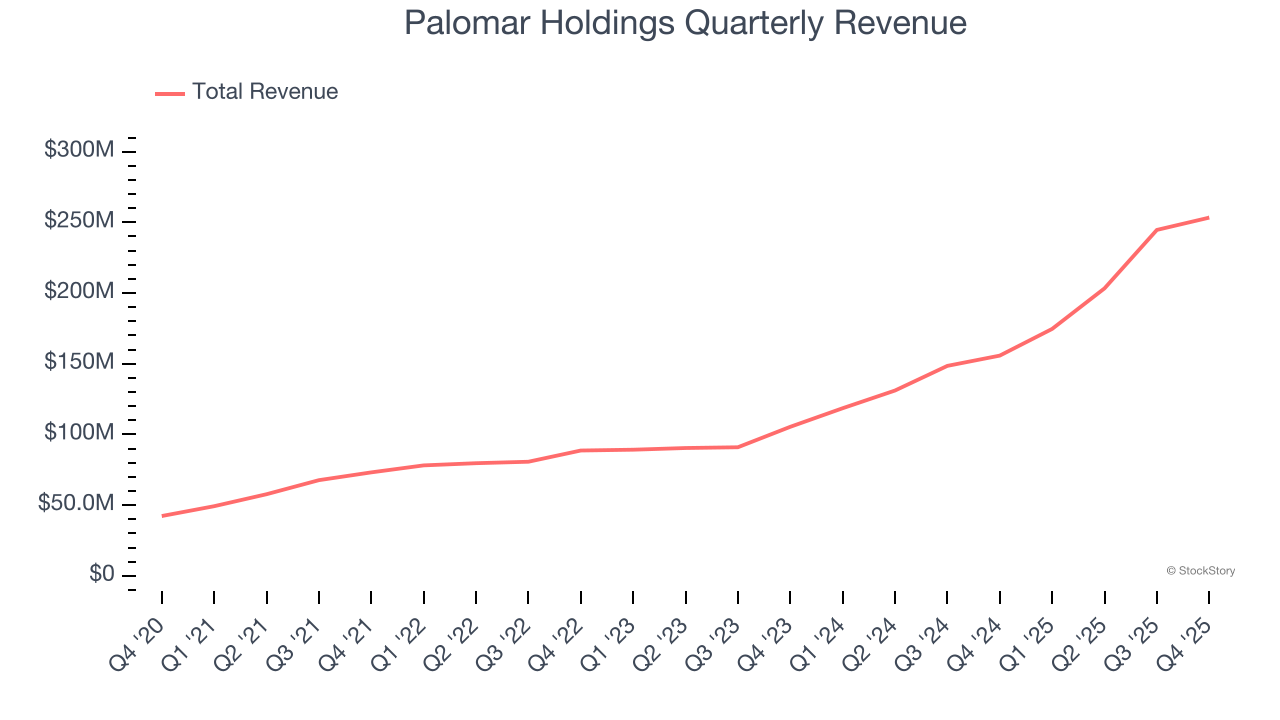 Palomar Holdings Quarterly Revenue
