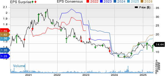 Pediatrix Medical Group, Inc. Price, Consensus and EPS Surprise