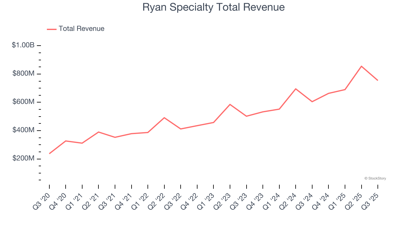 Ryan Specialty Total Revenue