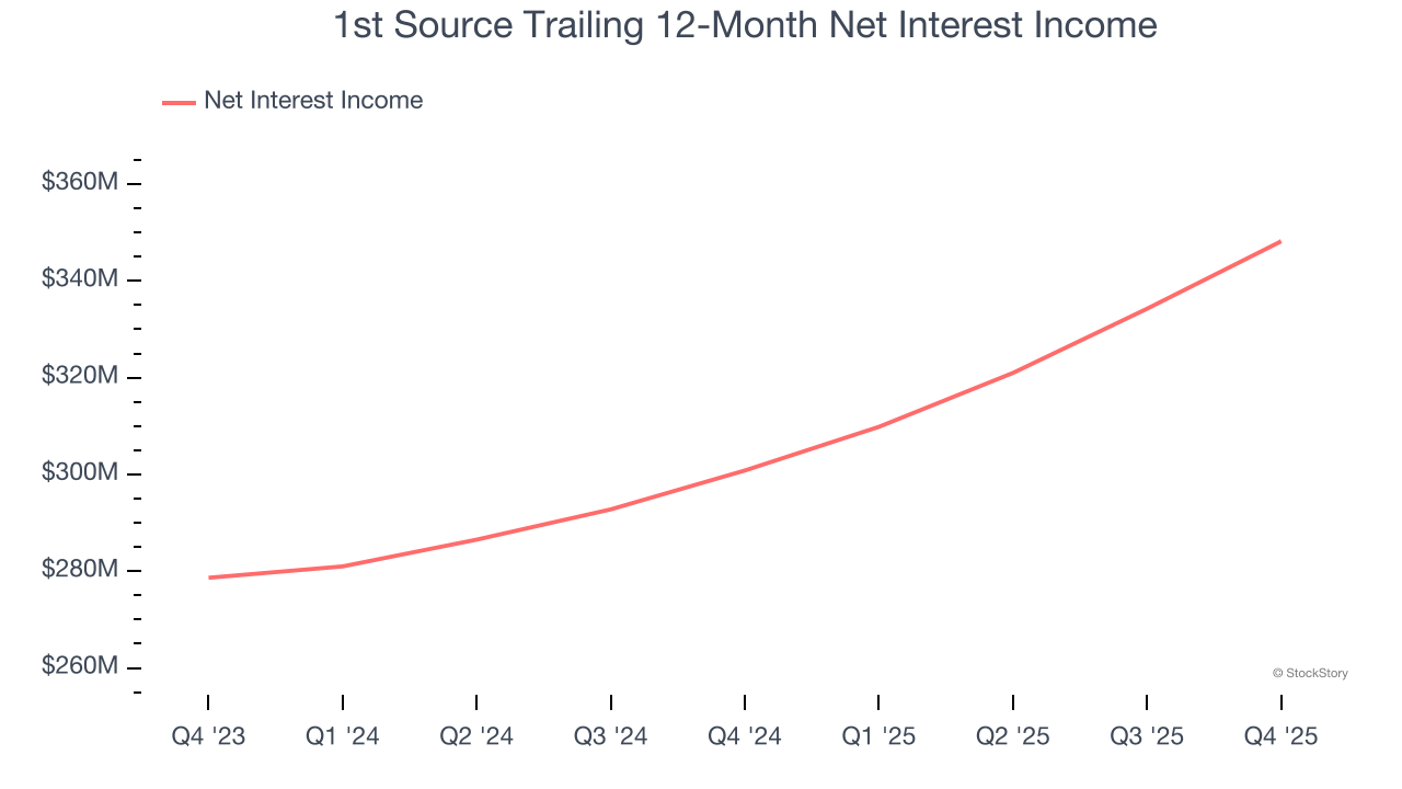 1st Source Trailing 12-Month Net Interest Income