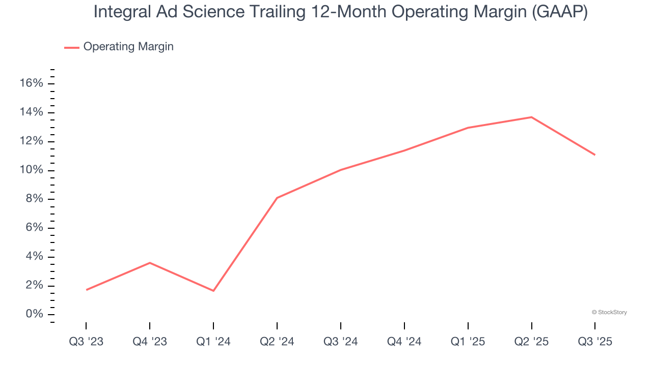 Integral Ad Science Trailing 12-Month Operating Margin (GAAP)