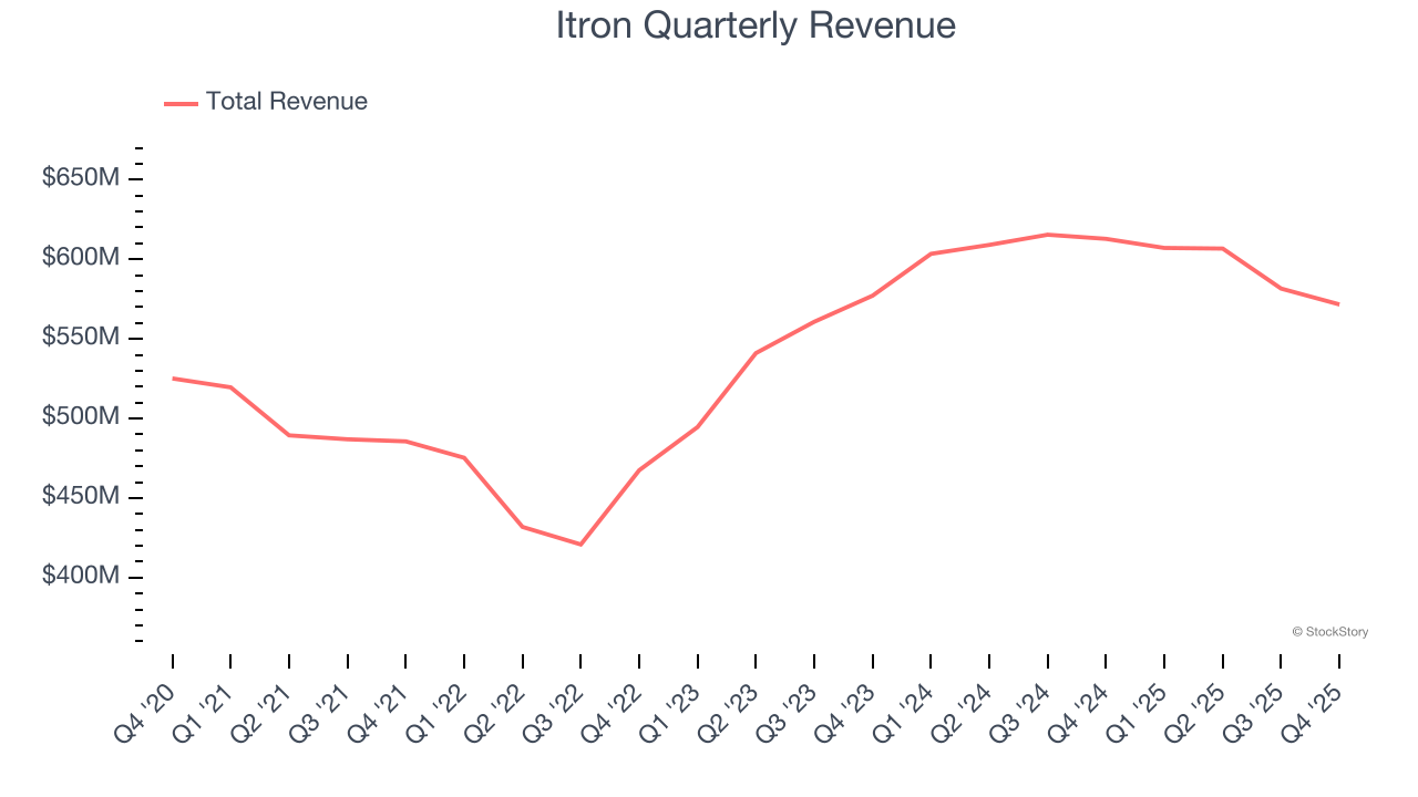 Itron Quarterly Revenue