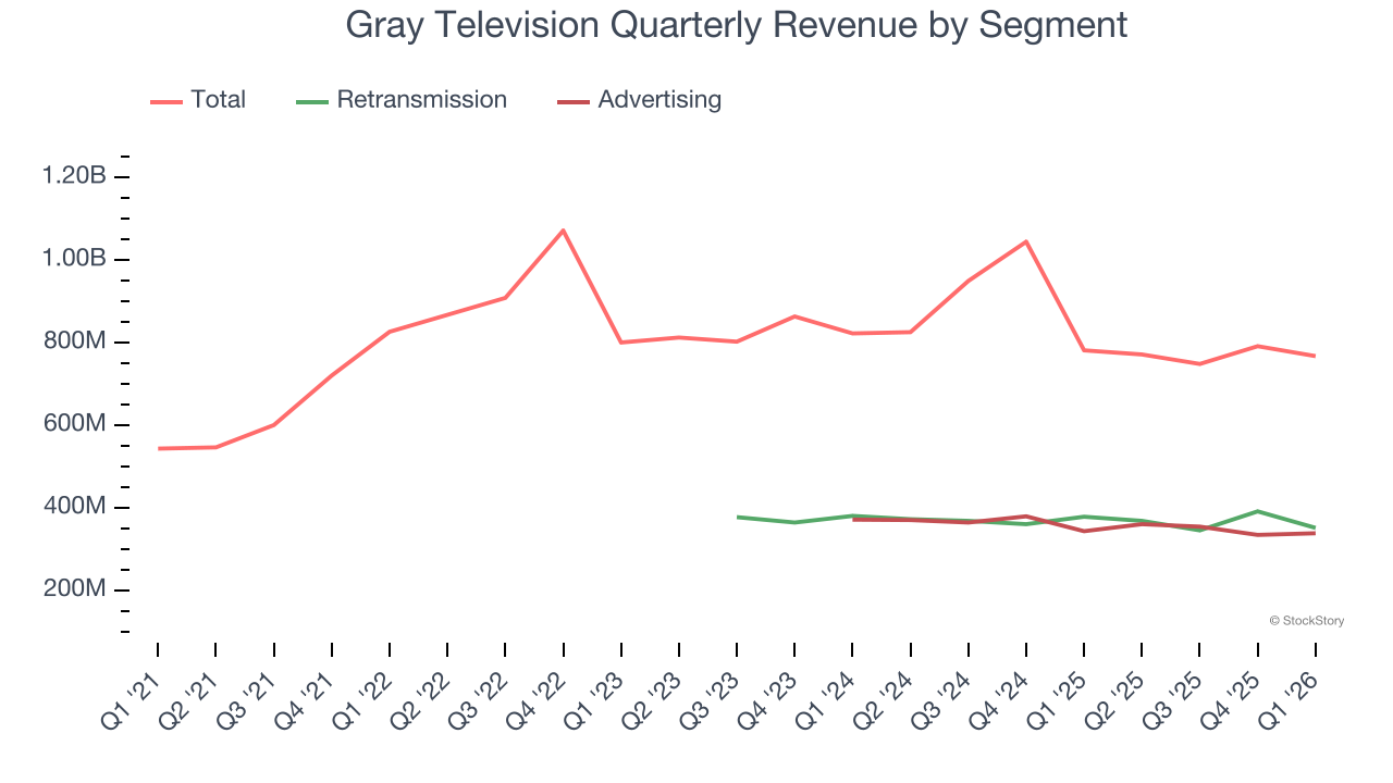 Gray Television Quarterly Revenue by Segment