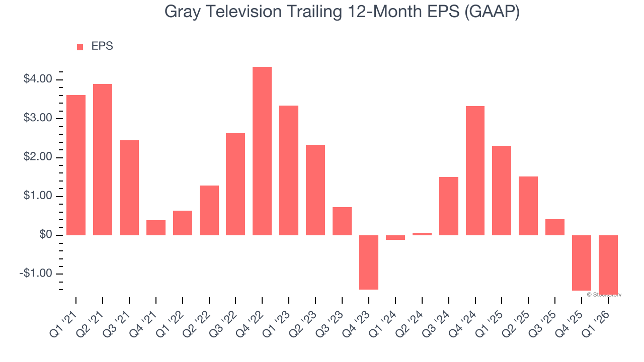 Gray Television Trailing 12-Month EPS (GAAP)