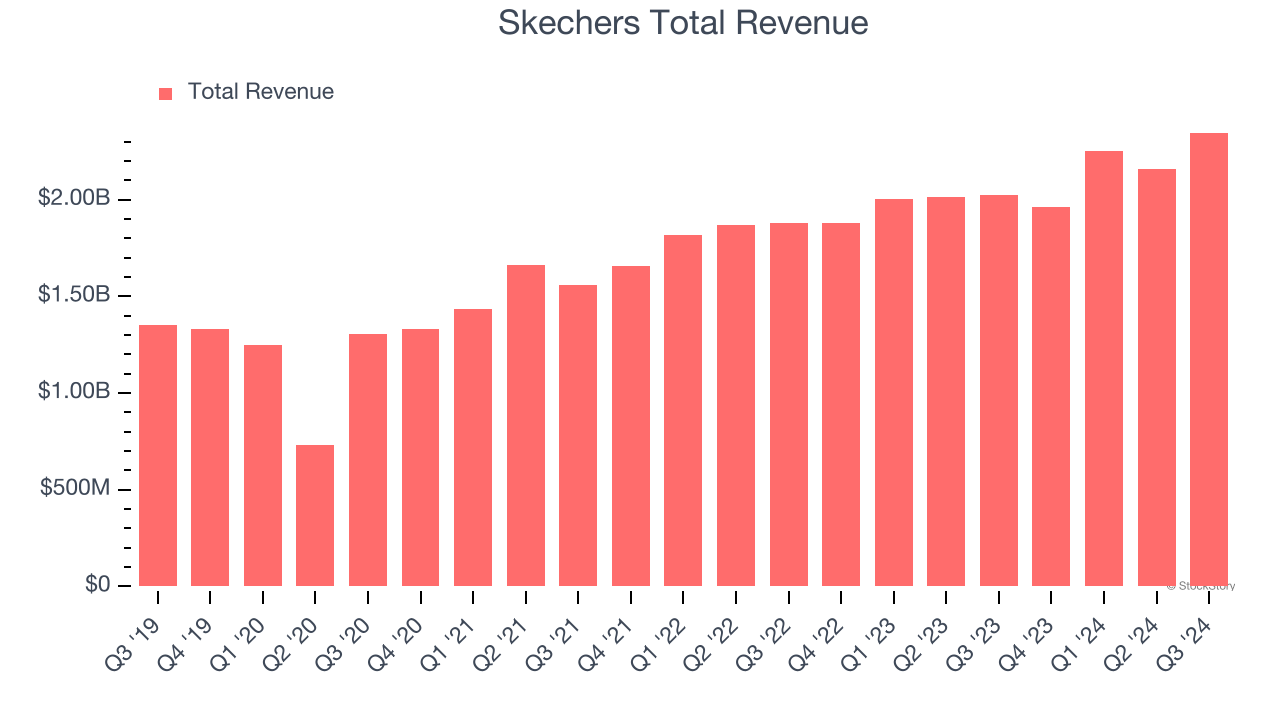 Skechers (SKX) Reports Q4 Everything You Need To Know Ahead Of