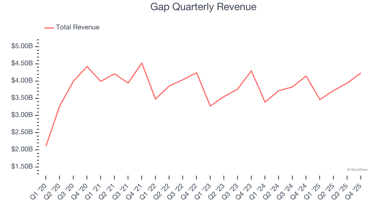 Gap Quarterly Revenue