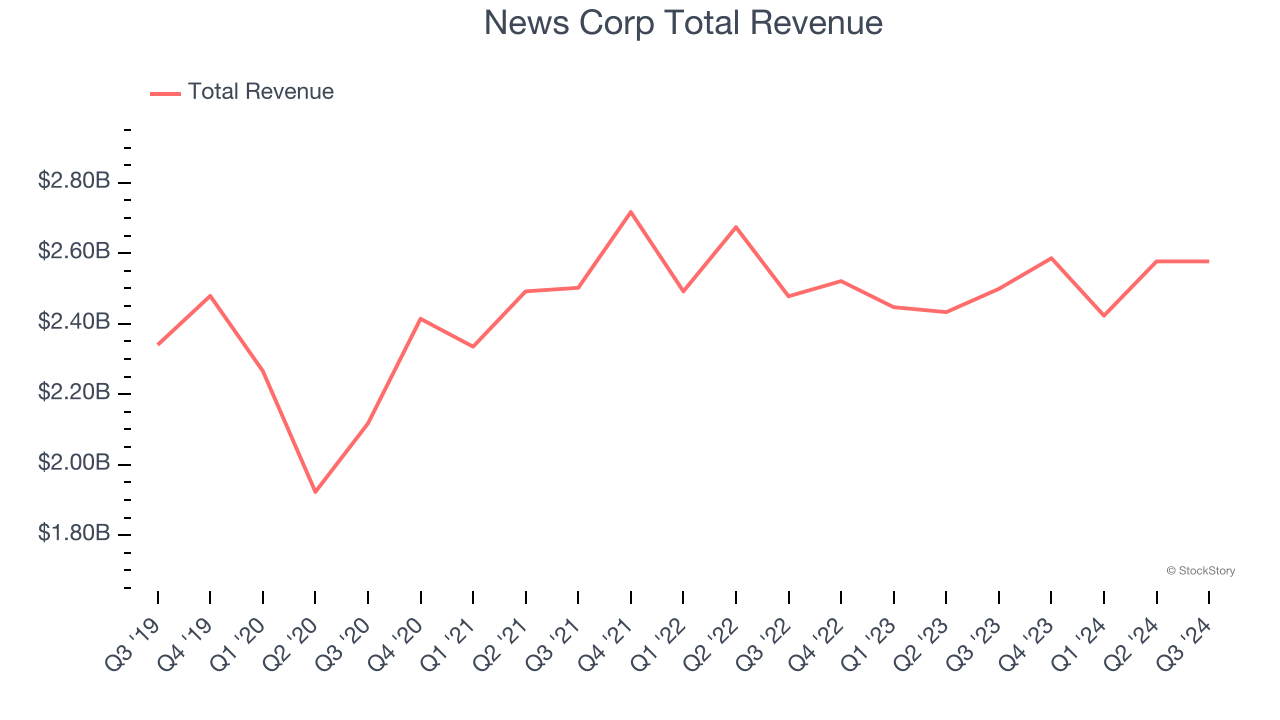 News Corp Total Revenue
