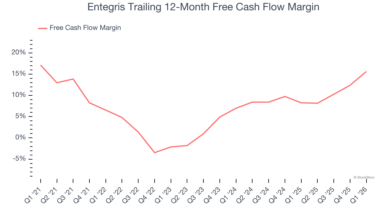 Entegris Trailing 12-Month Free Cash Flow Margin