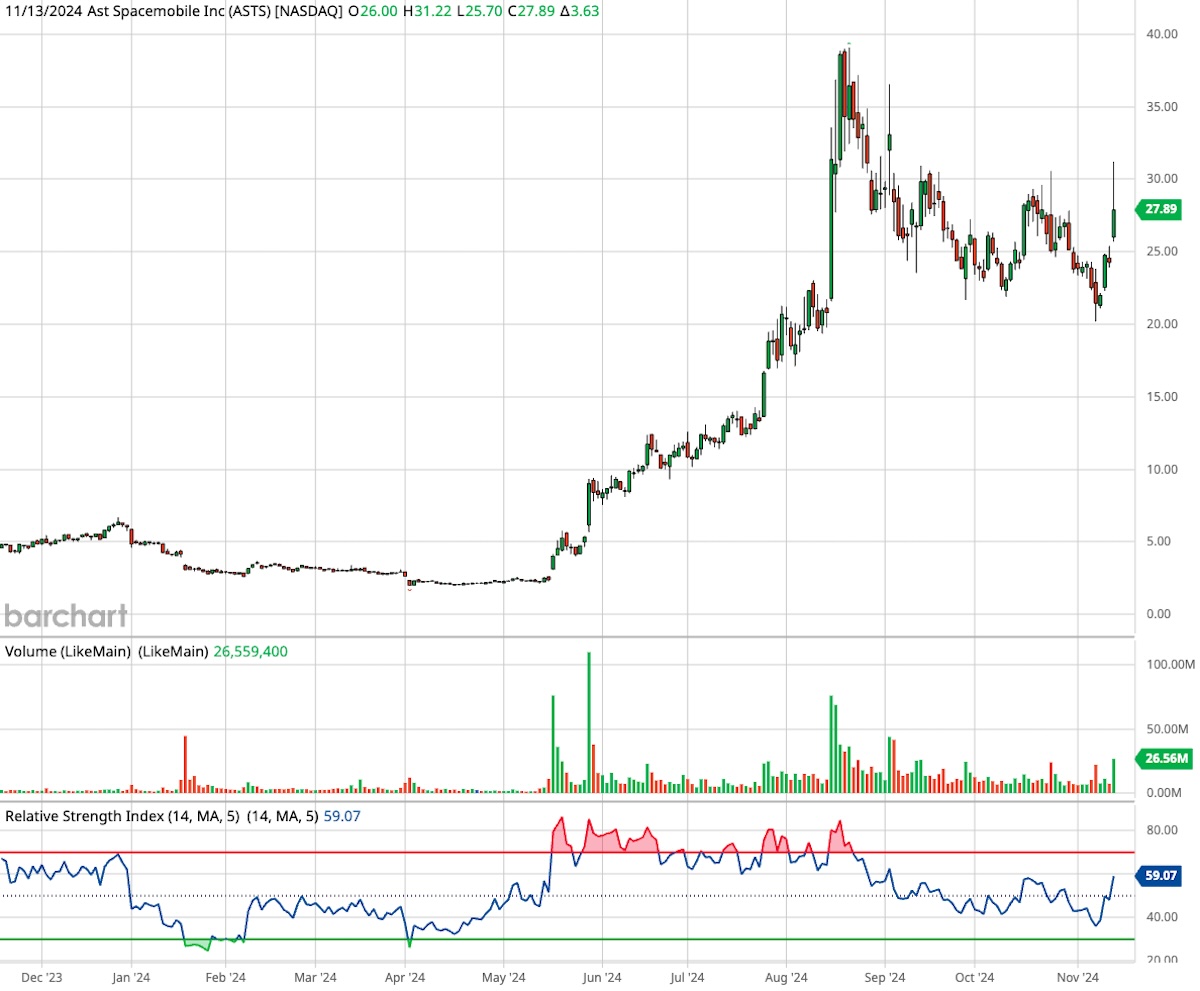 AST SpaceMobile, ticker symbol ASTS, one-year candlestick stock chart.