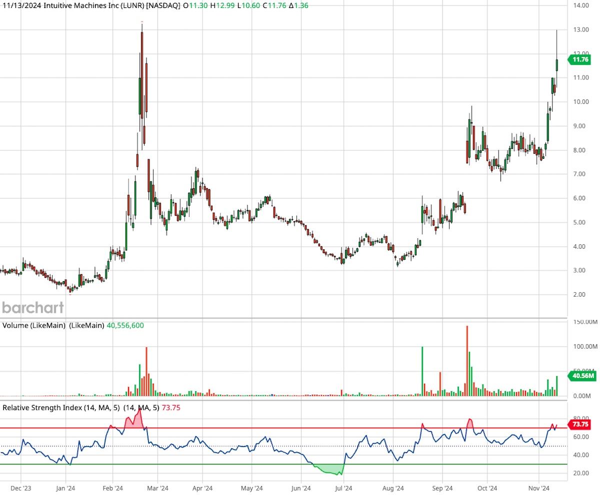 Intuitive Machines, ticker symbol LUNR, one-year candlestick stock chart.