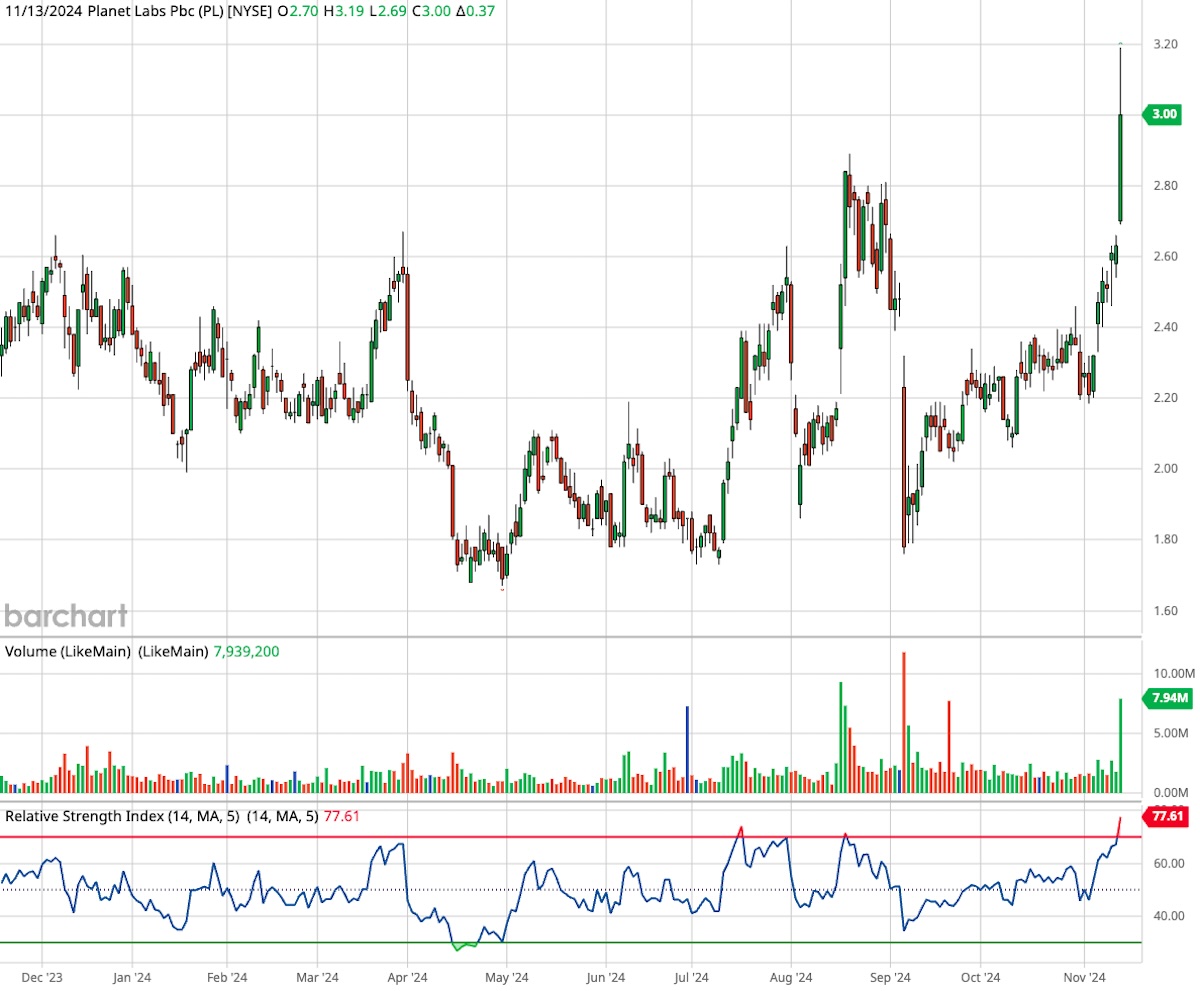 Planet Labs, ticker symbol PL, one-year candlestick stock chart.