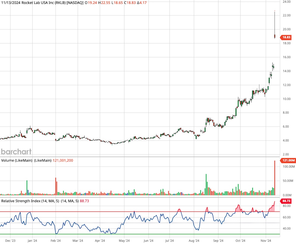 Rocket Lab, ticker symbol RKLB, one-year candlestick stock chart.
