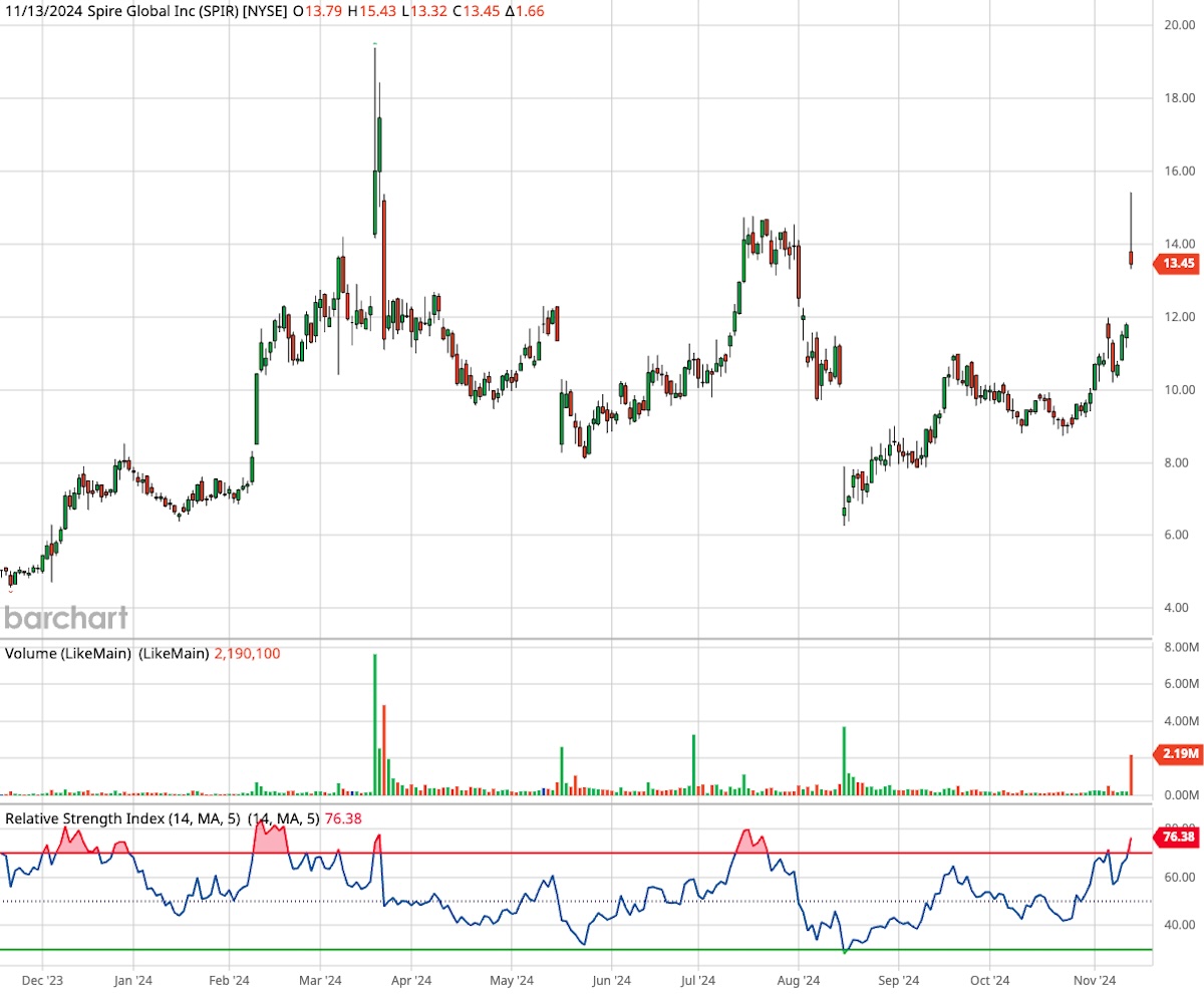 Spire Global, ticker symbol SPIR, one-year candlestick stock chart.