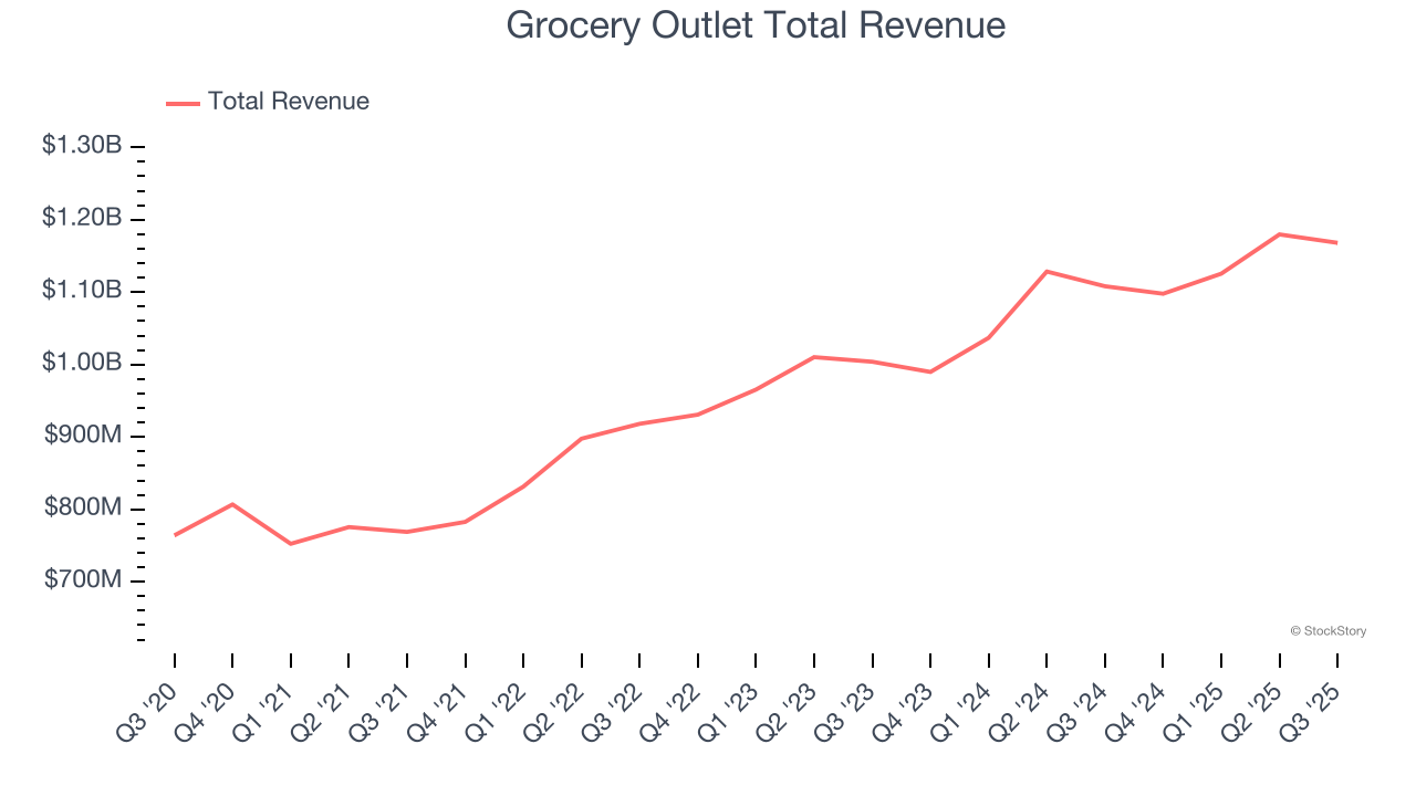 Grocery Outlet Total Revenue
