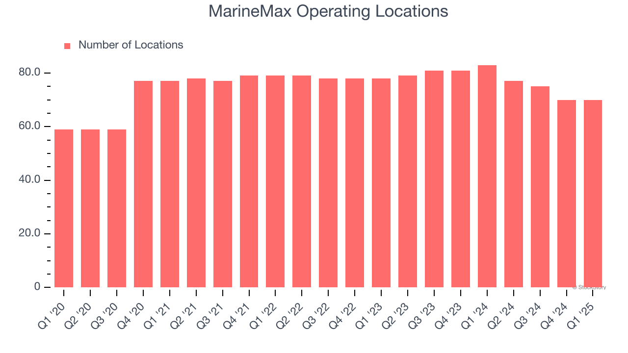 MarineMax Operating Locations