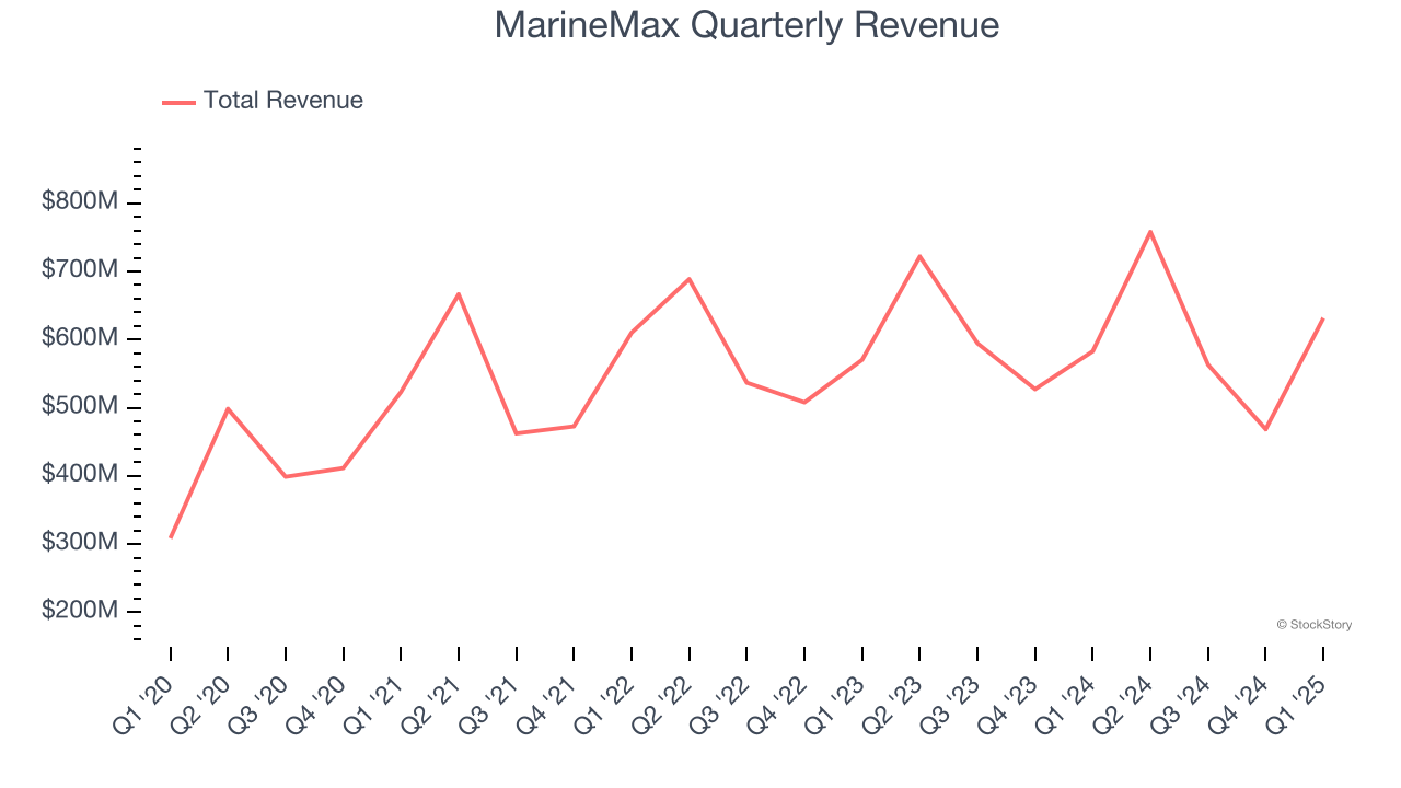 MarineMax Quarterly Revenue