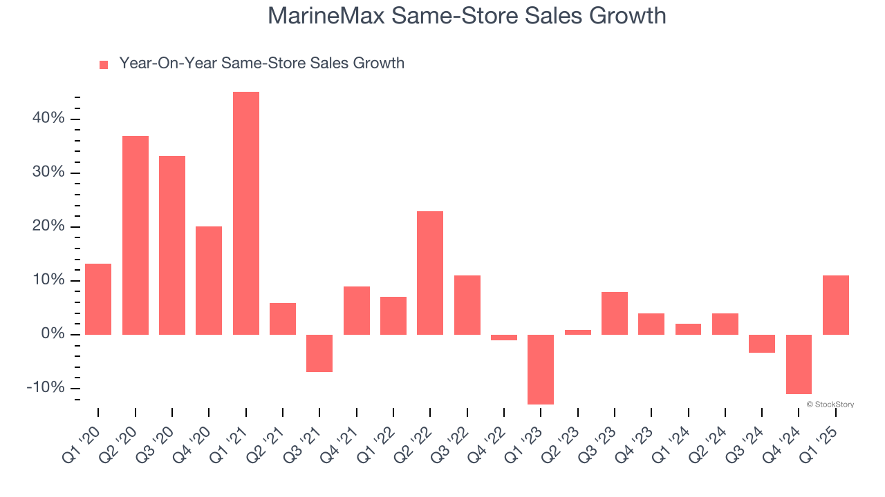 MarineMax Same-Store Sales Growth