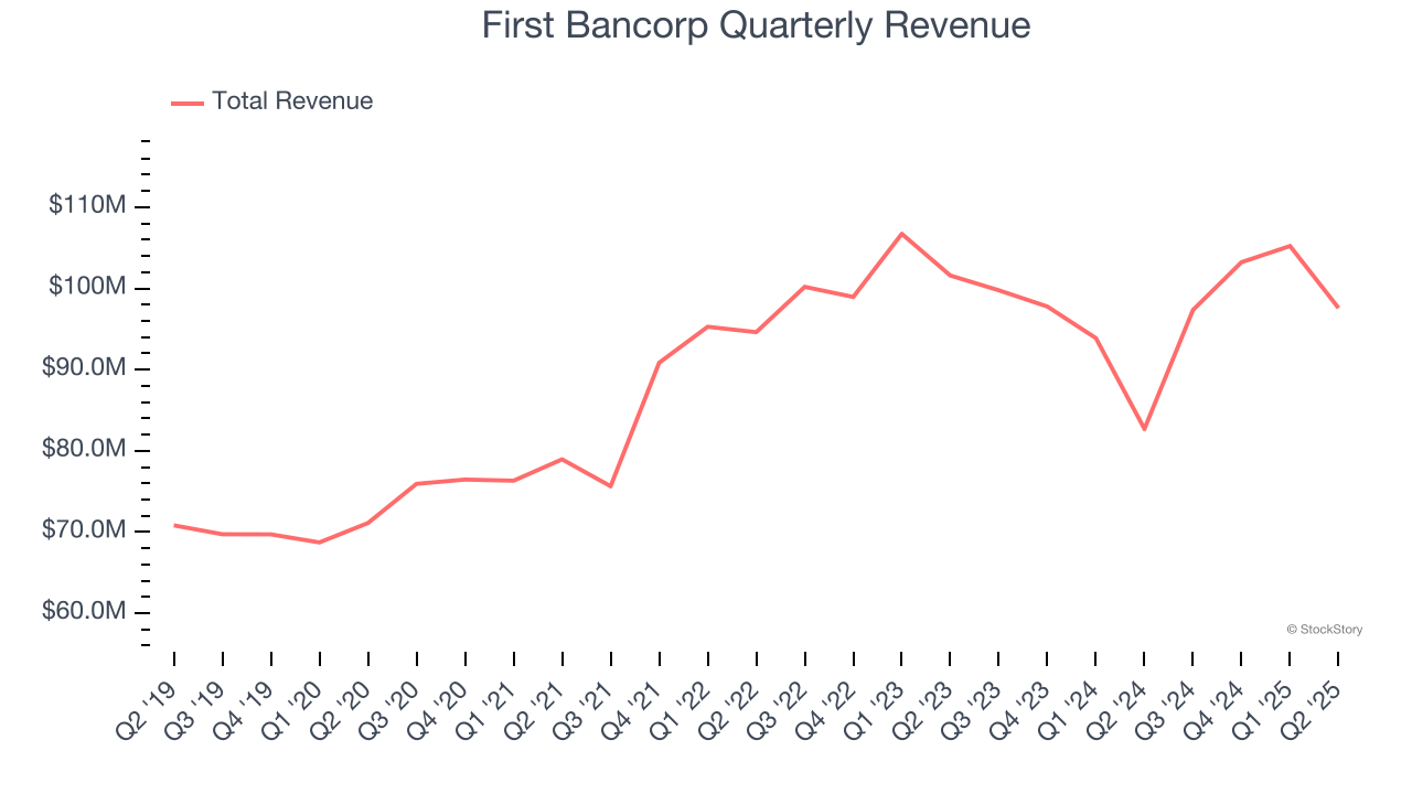 First Bancorp Quarterly Revenue
