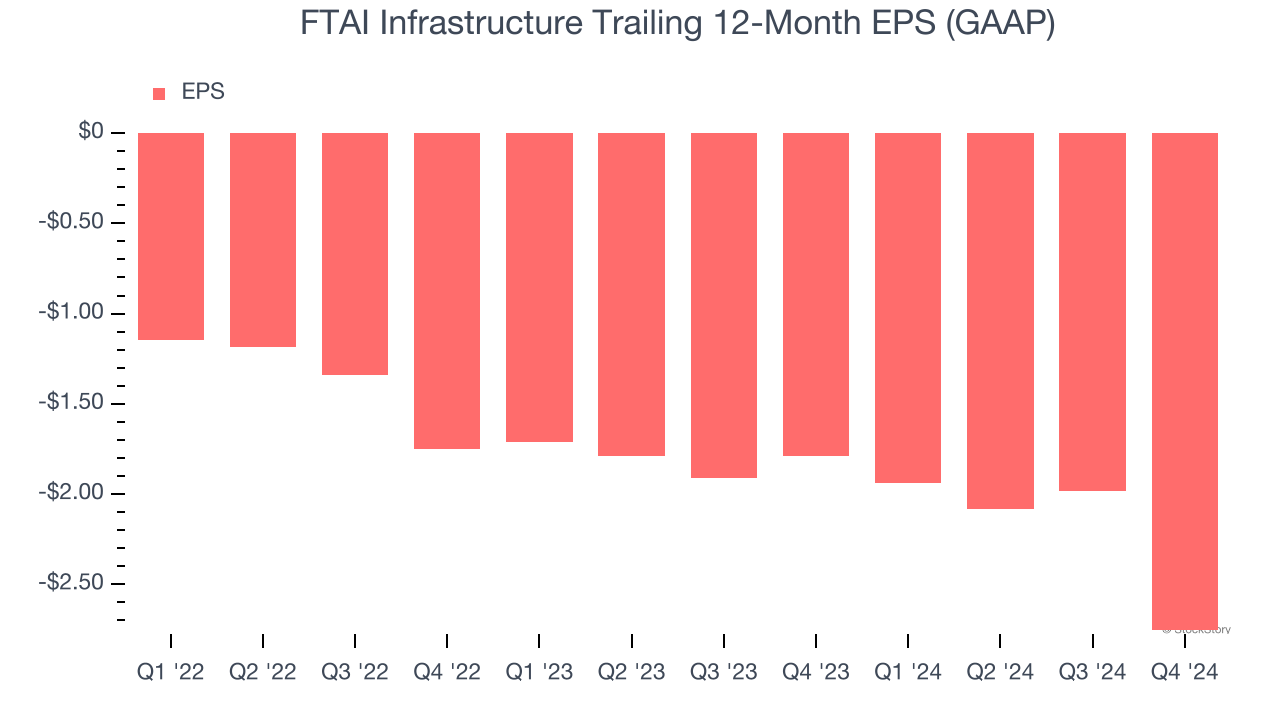 FTAI Infrastructure Trailing 12-Month EPS (GAAP)