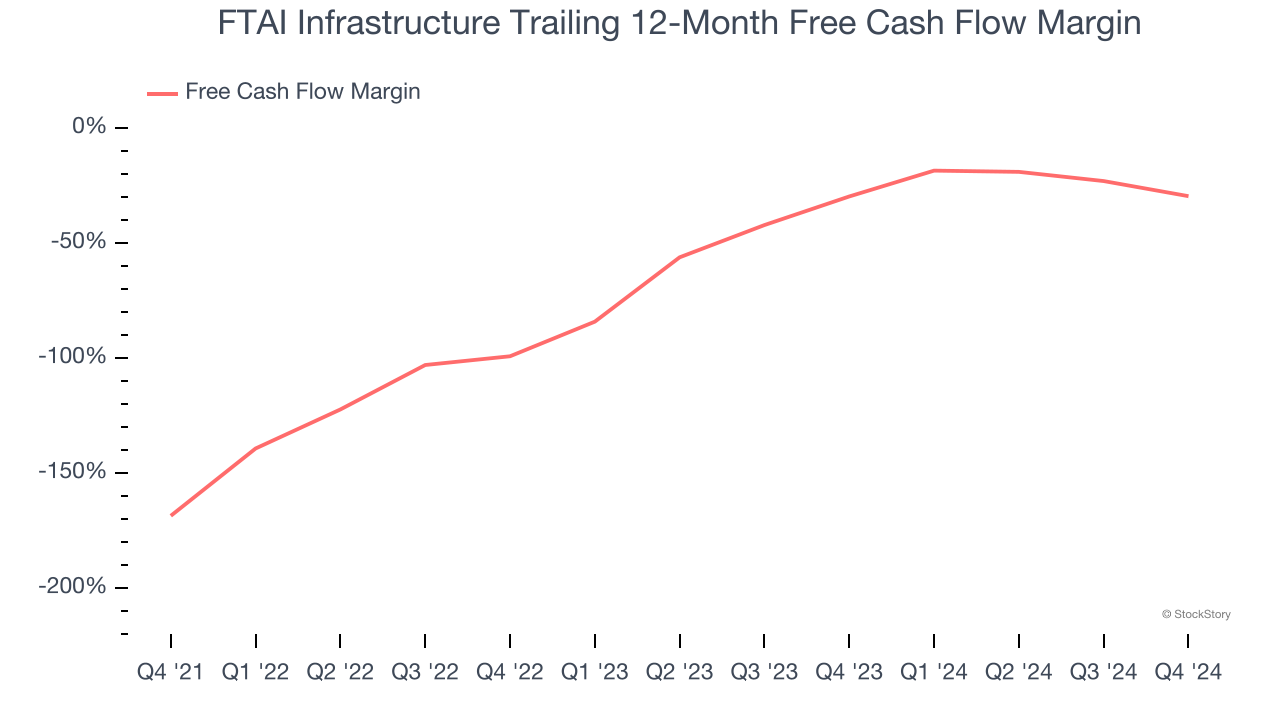 FTAI Infrastructure Trailing 12-Month Free Cash Flow Margin