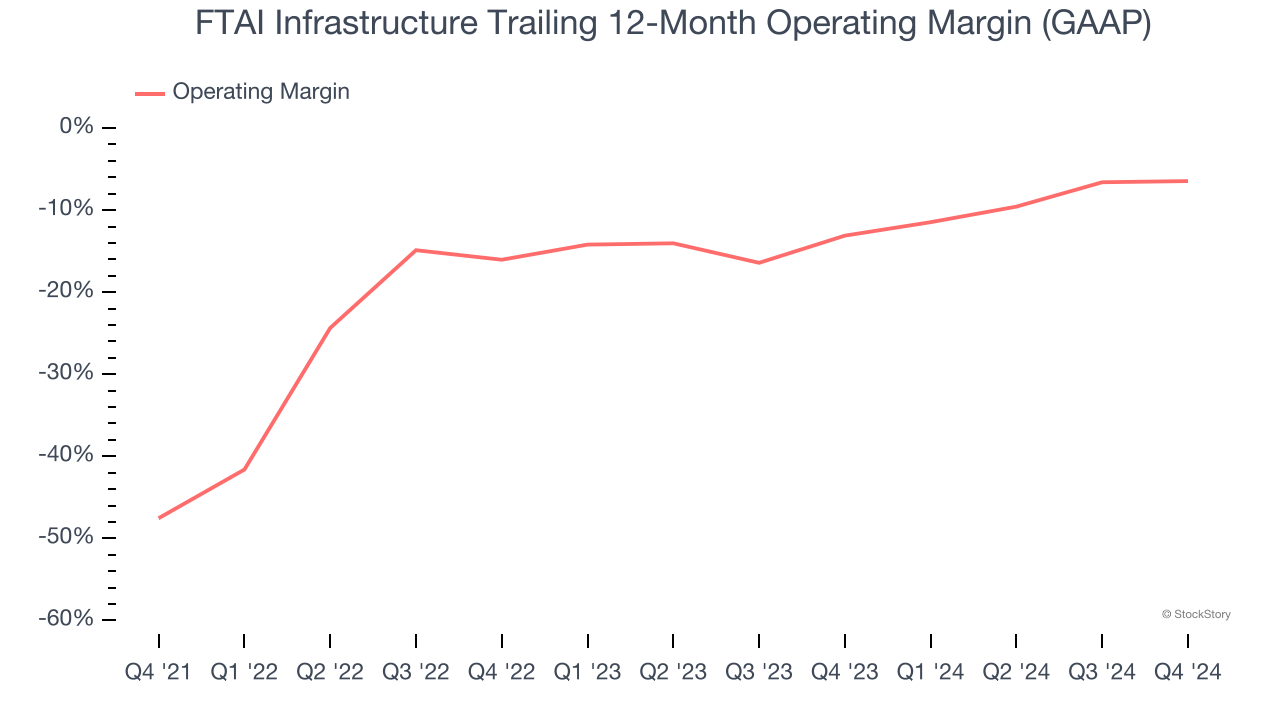FTAI Infrastructure Trailing 12-Month Operating Margin (GAAP)