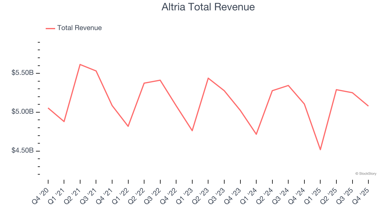 Altria Total Revenue