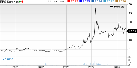CSP Inc. Price, Consensus and EPS Surprise