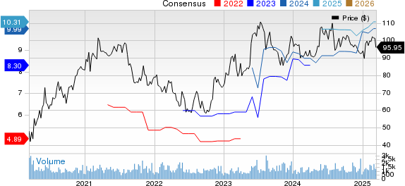 Enersys Price and Consensus