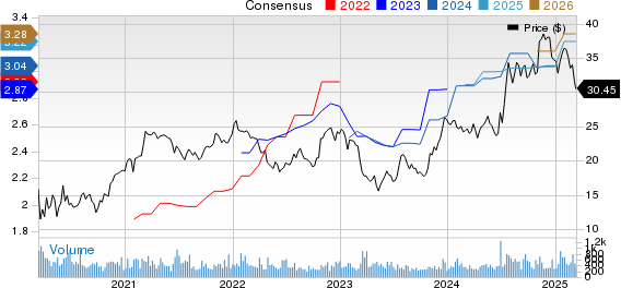 Independent Bank Corporation Price and Consensus