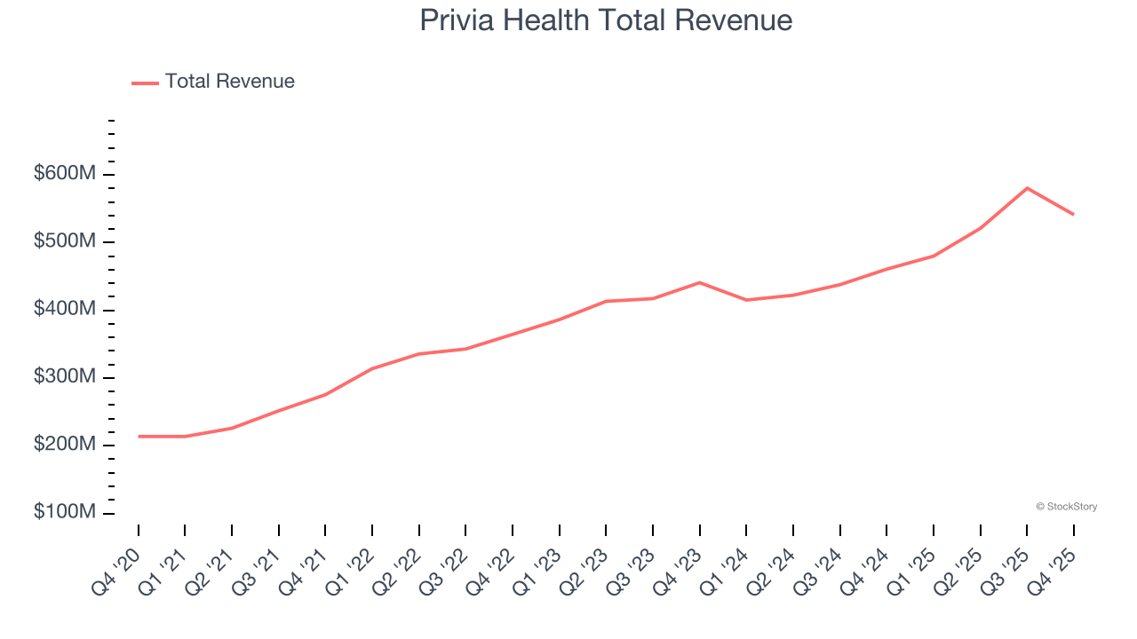 Privia Health Total Revenue