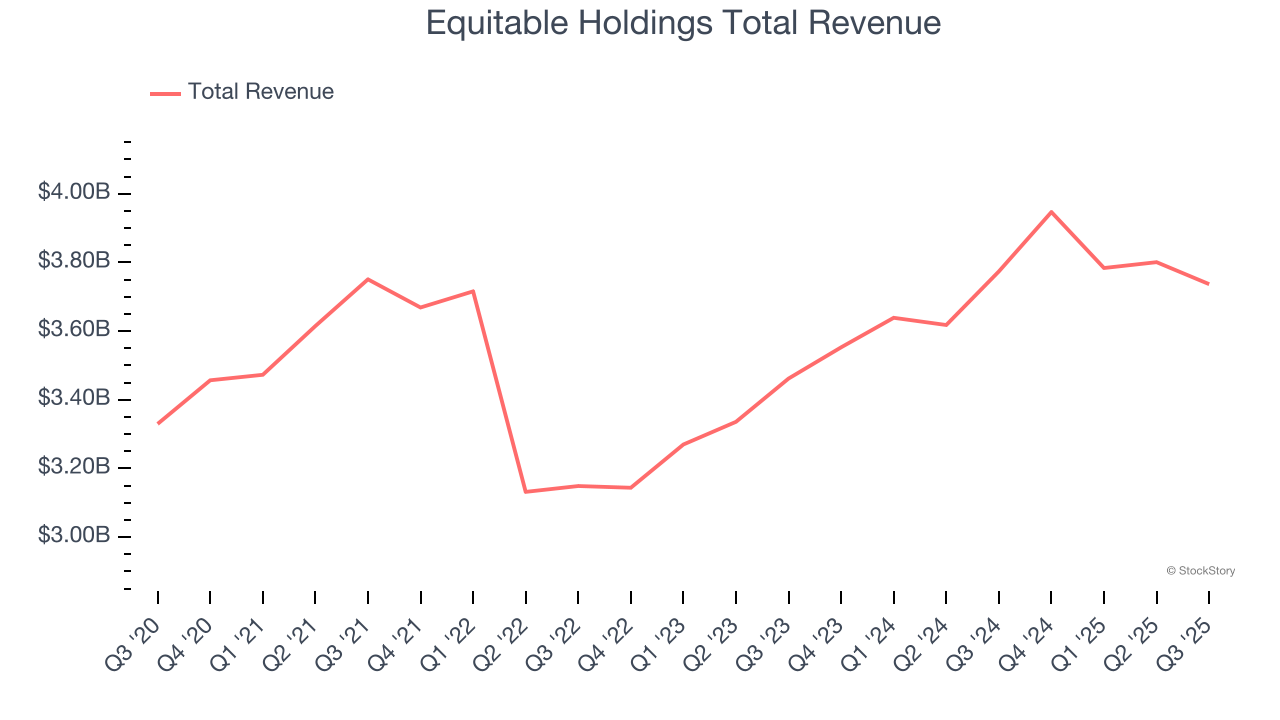 Equitable Holdings Total Revenue