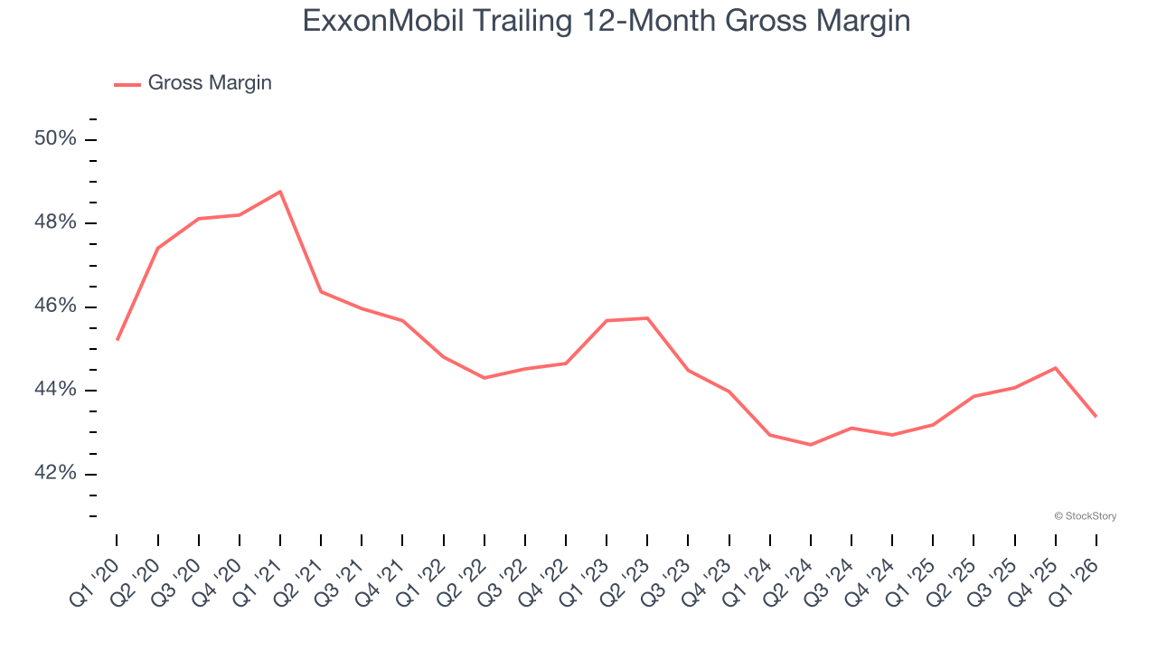 ExxonMobil Trailing 12-Month Gross Margin
