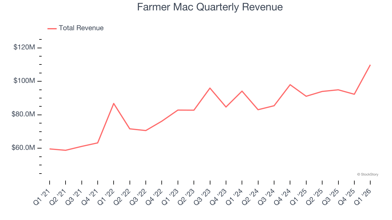 Farmer Mac Quarterly Revenue