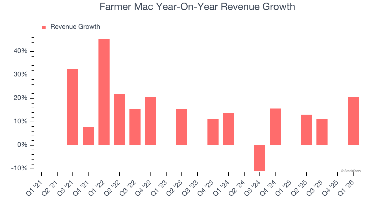 Farmer Mac Year-On-Year Revenue Growth