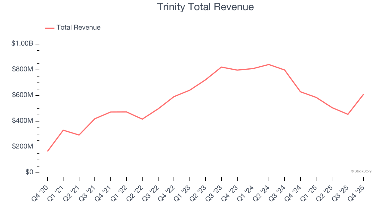 Trinity Total Revenue
