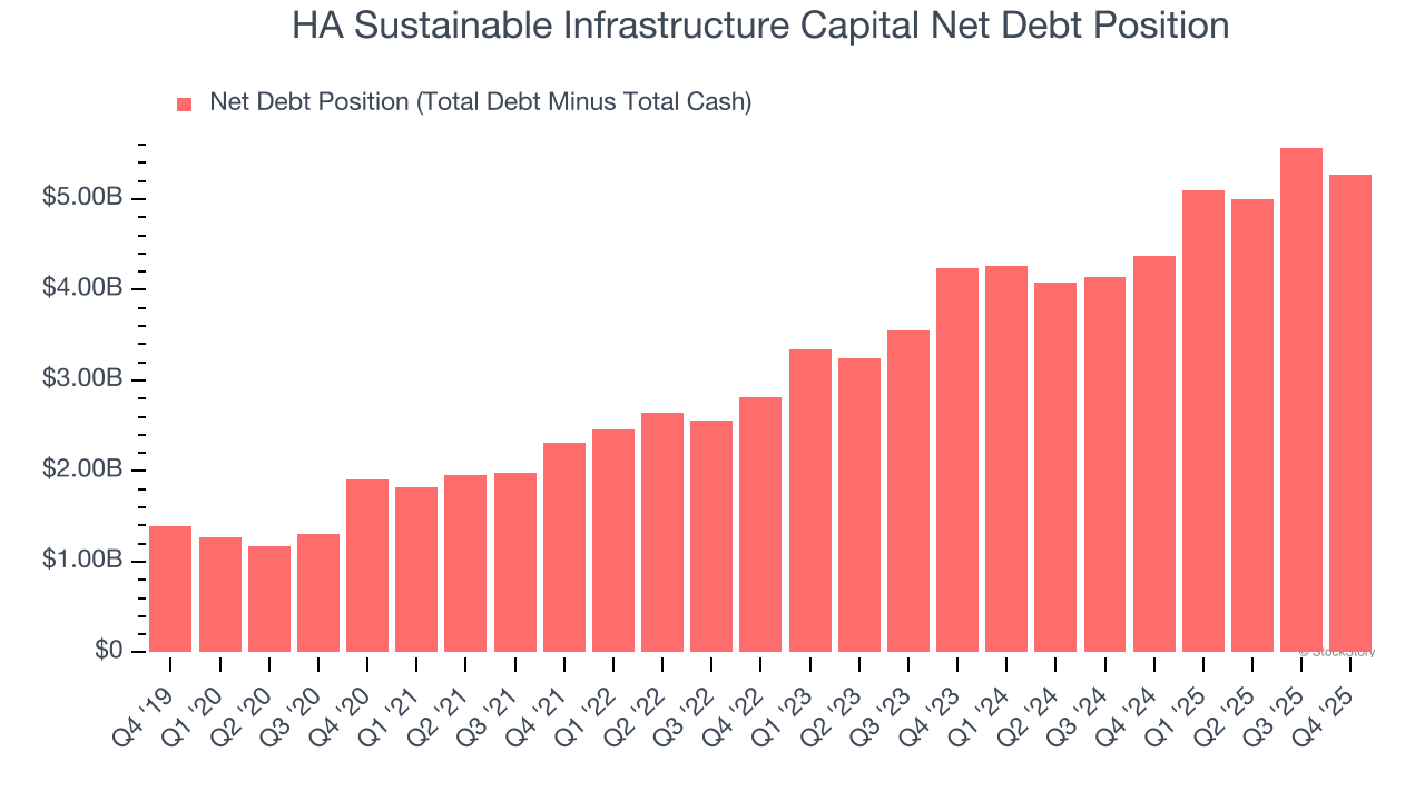 HA Sustainable Infrastructure Capital Net Debt Position