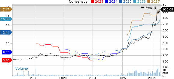Elbit Systems Ltd. Price and Consensus