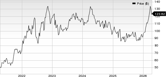 ConocoPhillips Price