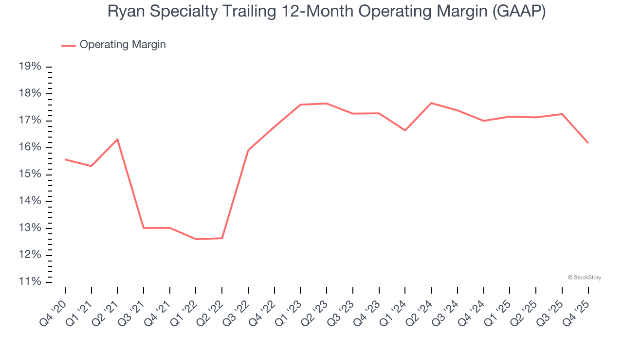 Ryan Specialty Trailing 12-Month Operating Margin (GAAP)