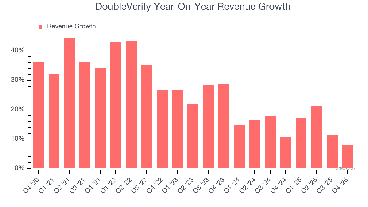 DoubleVerify Year-On-Year Revenue Growth
