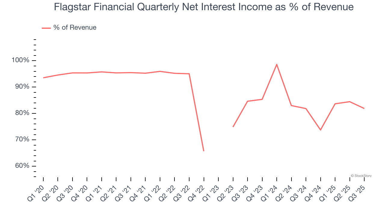 Flagstar Financial Quarterly Net Interest Income as % of Revenue