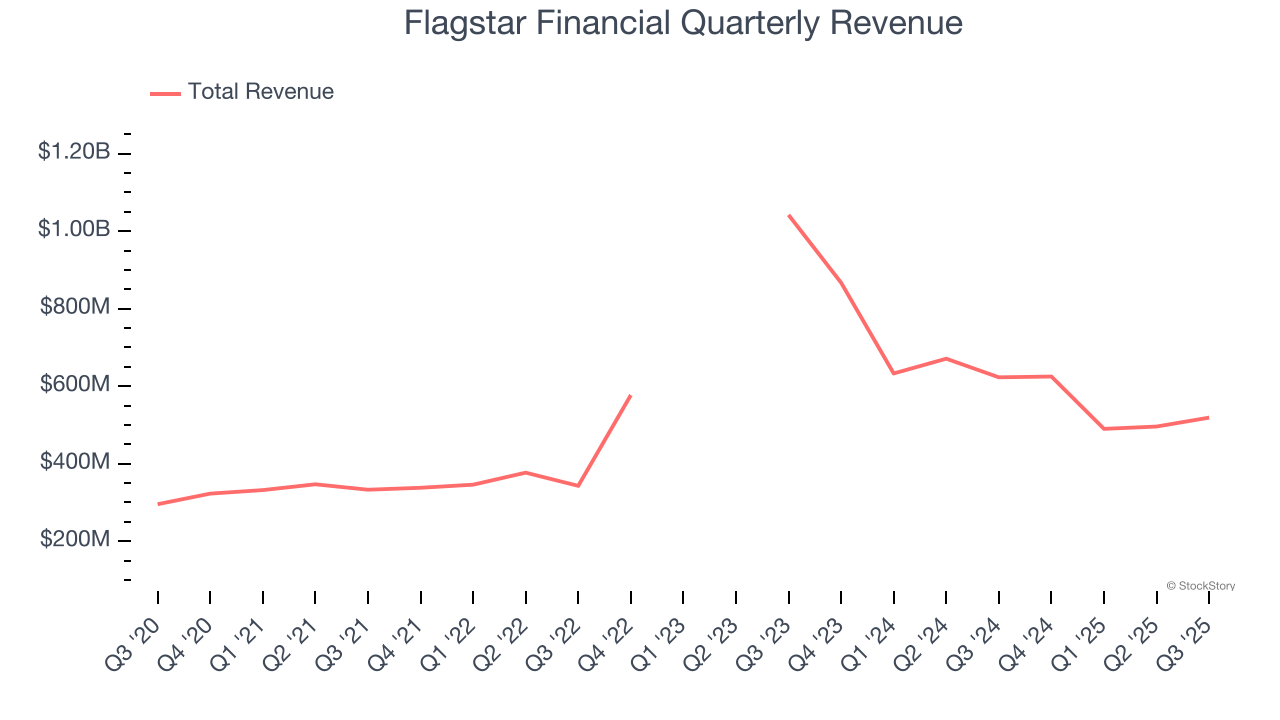 Flagstar Financial Quarterly Revenue