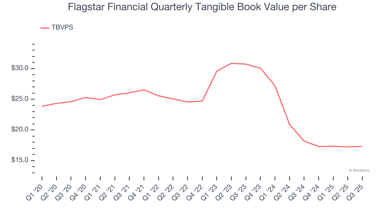 Flagstar Financial Quarterly Tangible Book Value per Share