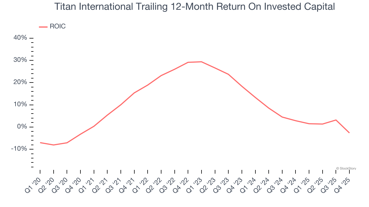 Titan International Trailing 12-Month Return On Invested Capital