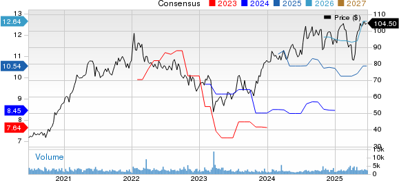 Popular, Inc. Price and Consensus