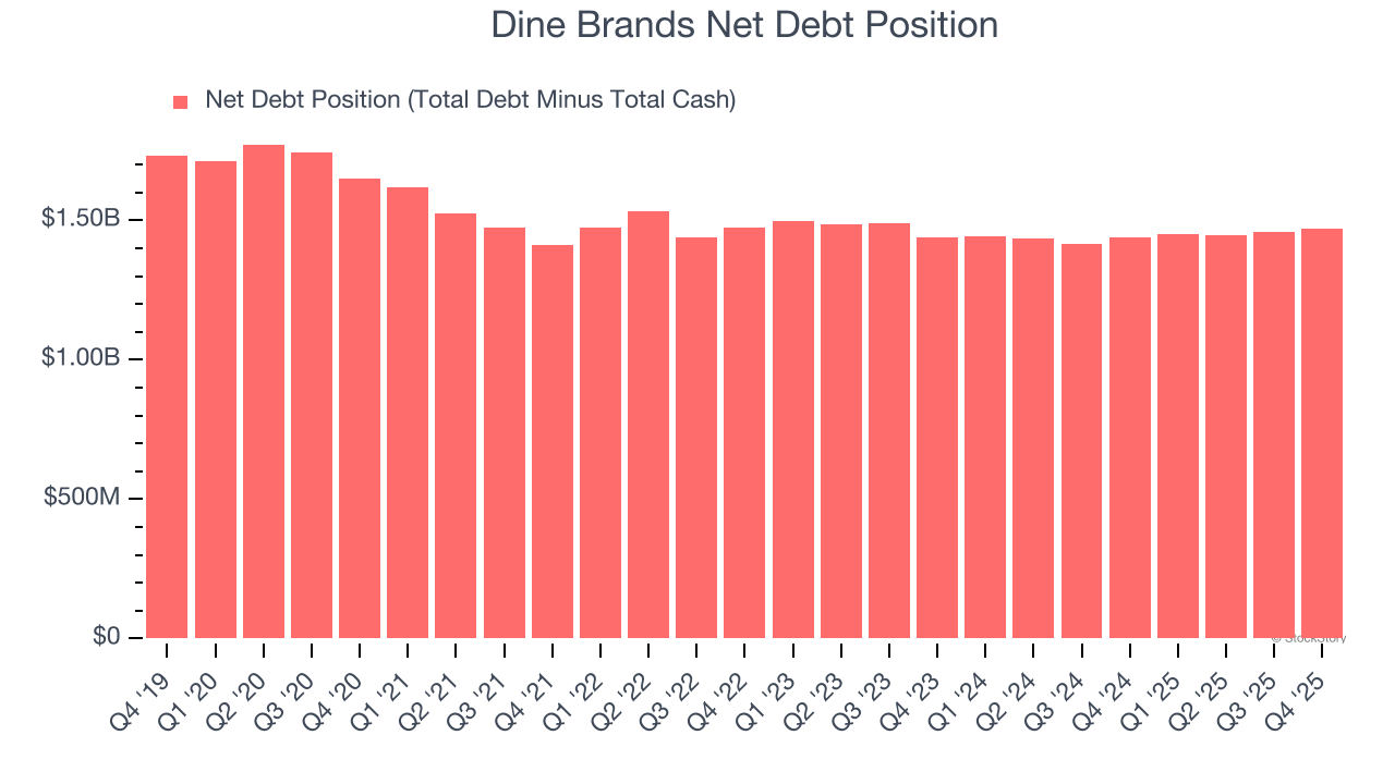 Dine Brands Net Debt Position
