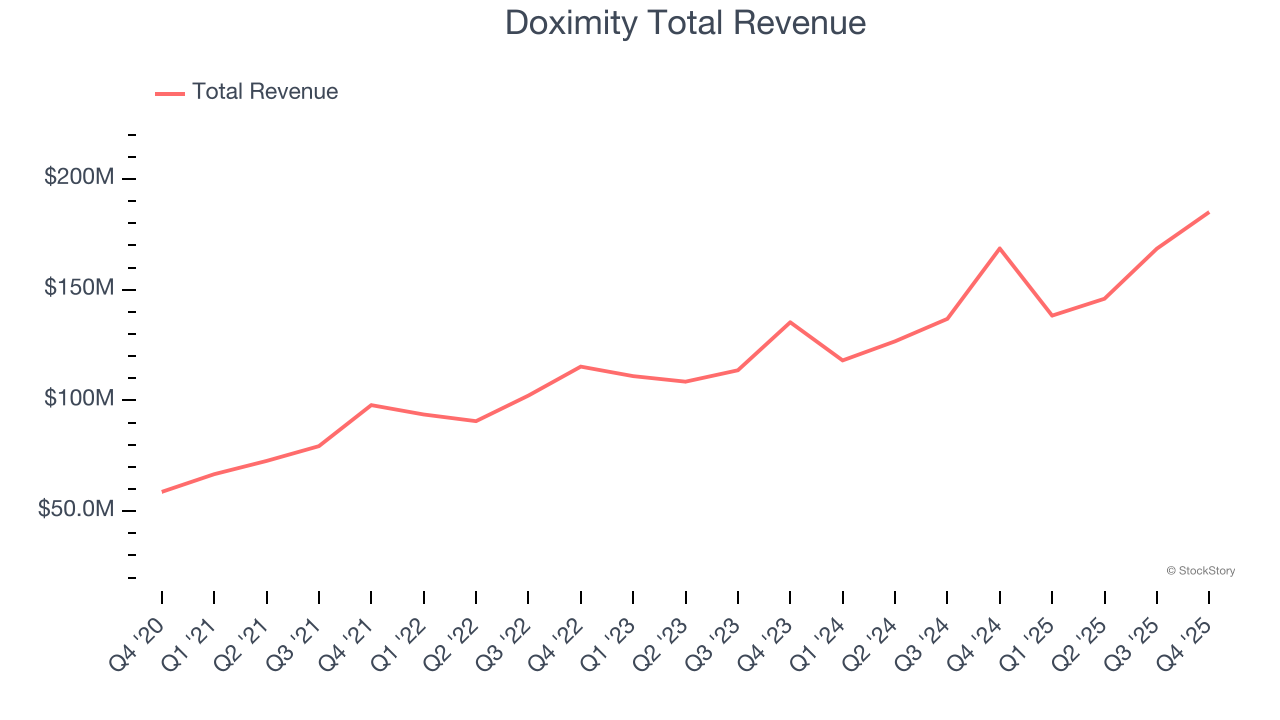 Doximity Total Revenue