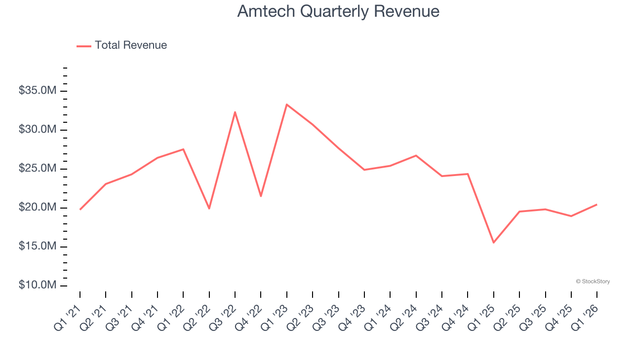 Amtech Quarterly Revenue