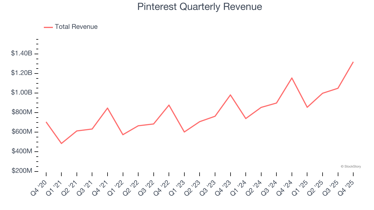 Pinterest Quarterly Revenue