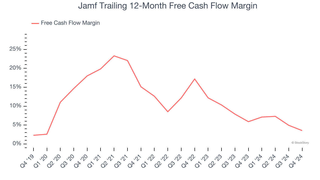 Jamf Trailing 12-Month Free Cash Flow Margin